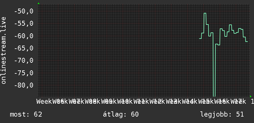 3 havi grafikon