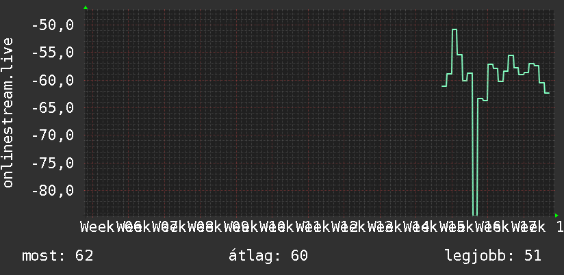 3 havi grafikon