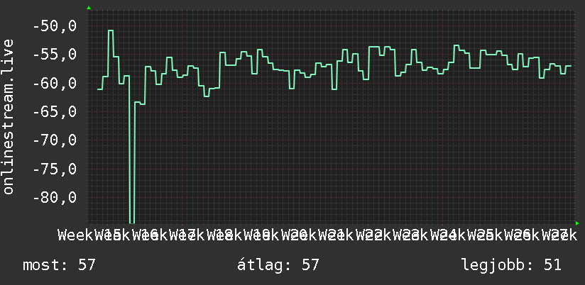 3 havi grafikon