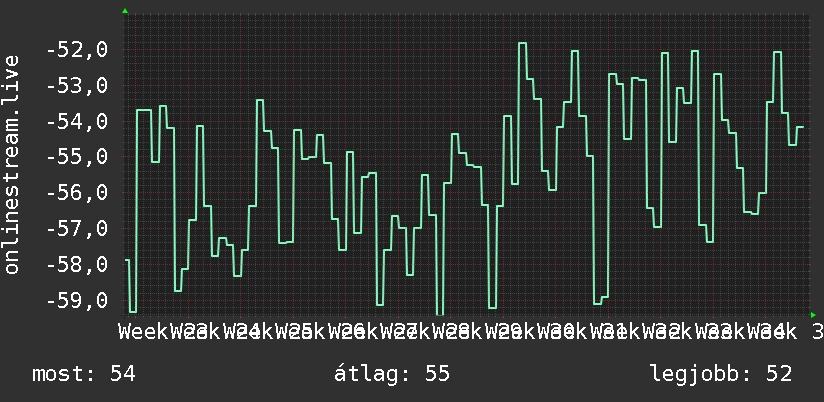 3 havi grafikon