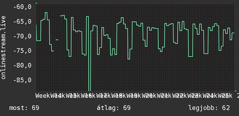 3 havi grafikon