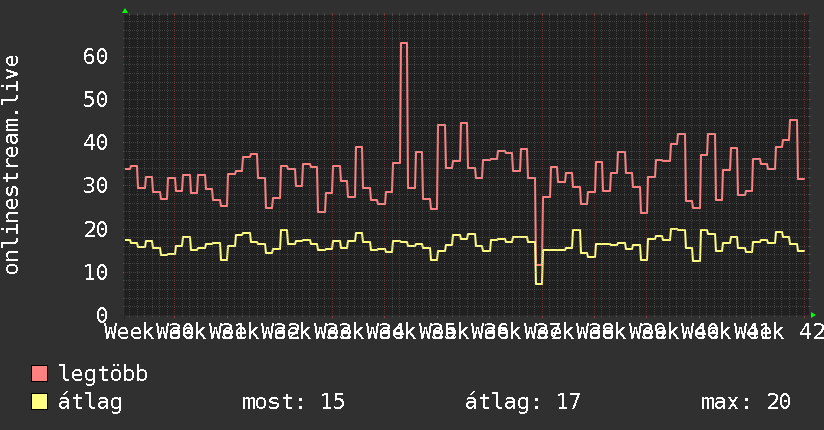 3 havi grafikon