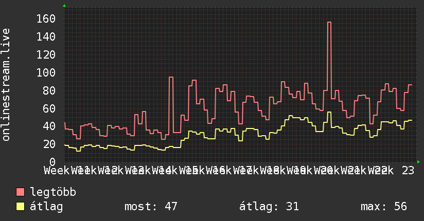 3 havi grafikon