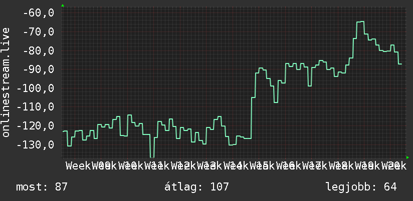 3 havi grafikon