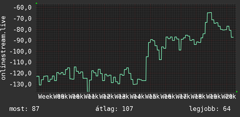 3 havi grafikon