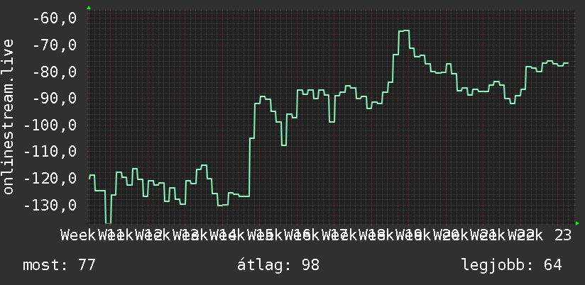 3 havi grafikon