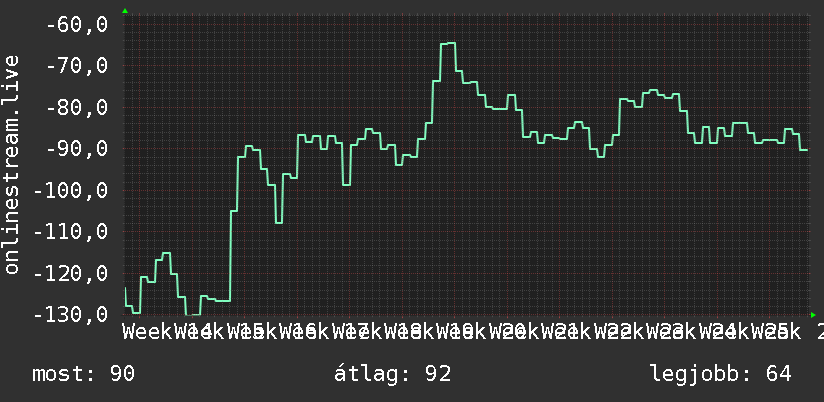 3 havi grafikon