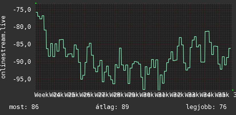 3 havi grafikon
