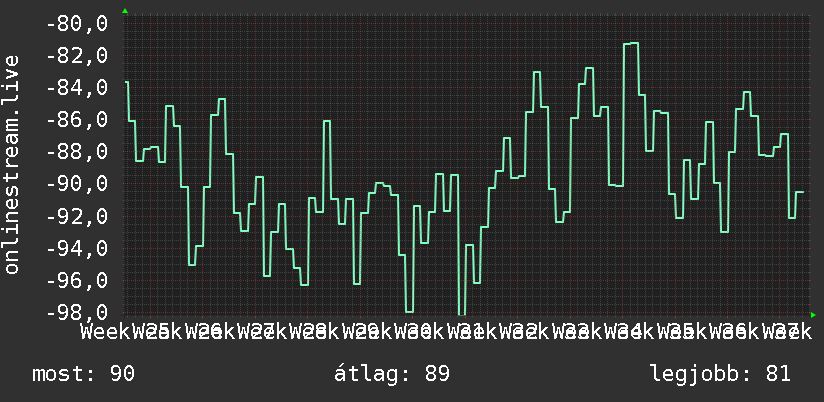 3 havi grafikon