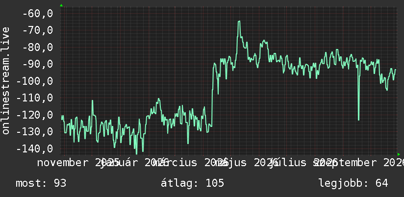 Éves grafikon