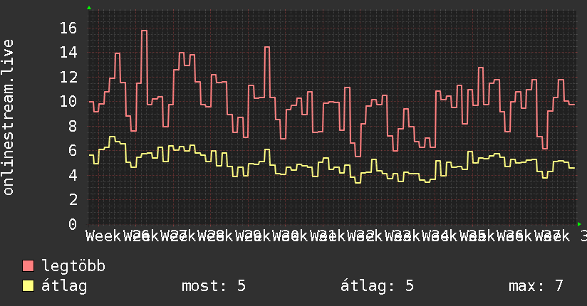 3 havi grafikon