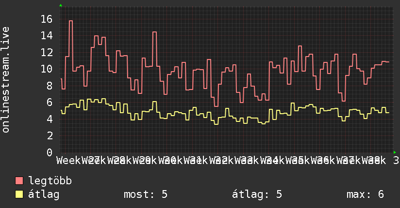 3 havi grafikon
