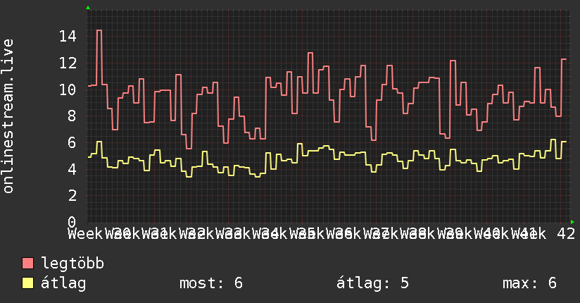 3 havi grafikon