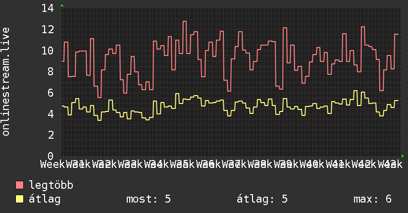 3 havi grafikon