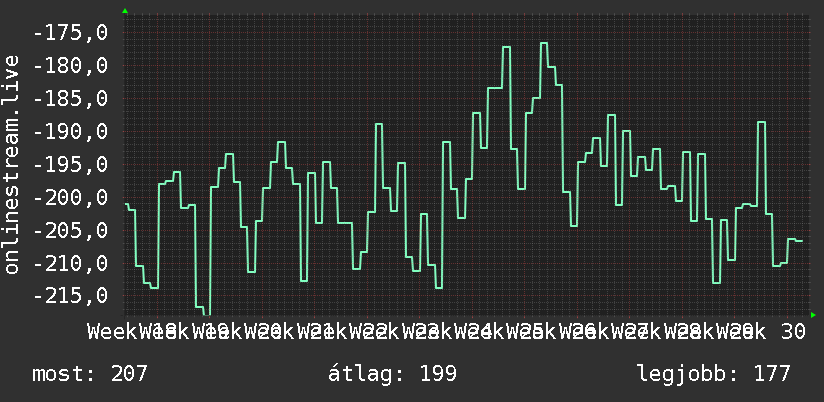 3 havi grafikon