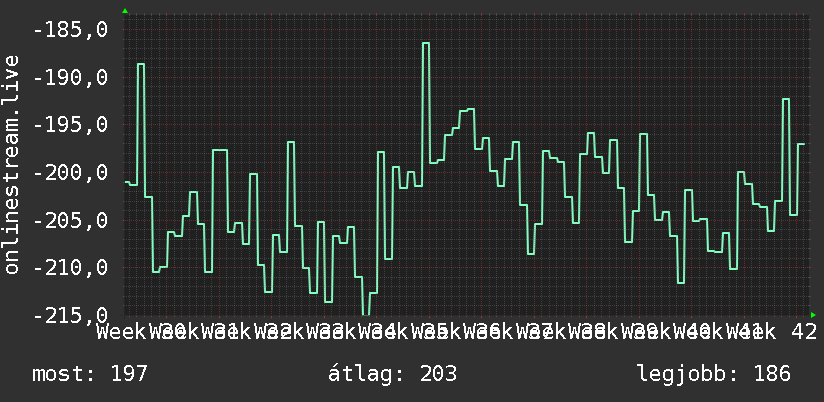 3 havi grafikon