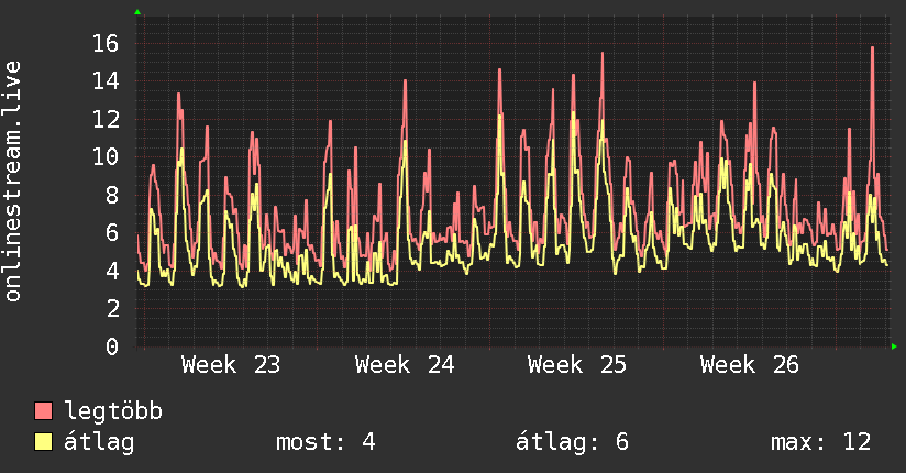 Havi grafikon