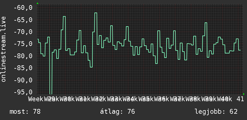 3 havi grafikon