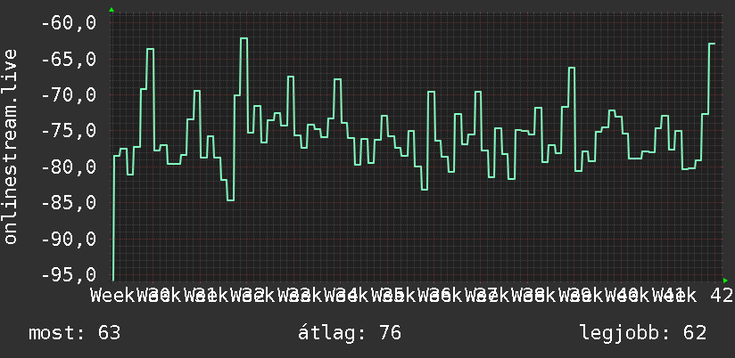 3 havi grafikon