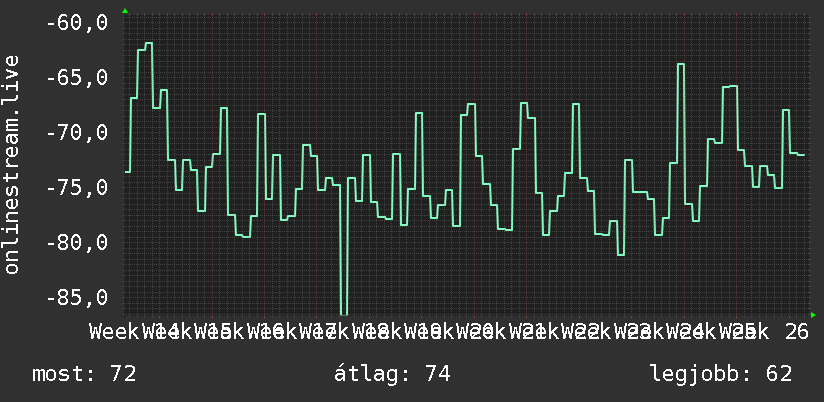 3 havi grafikon