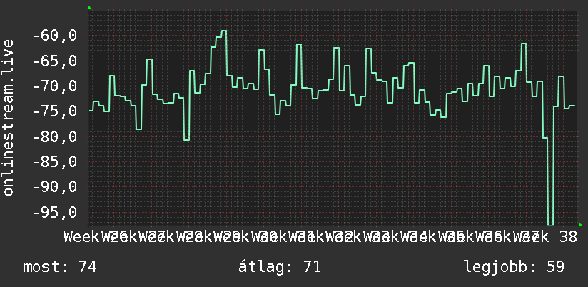 3 havi grafikon