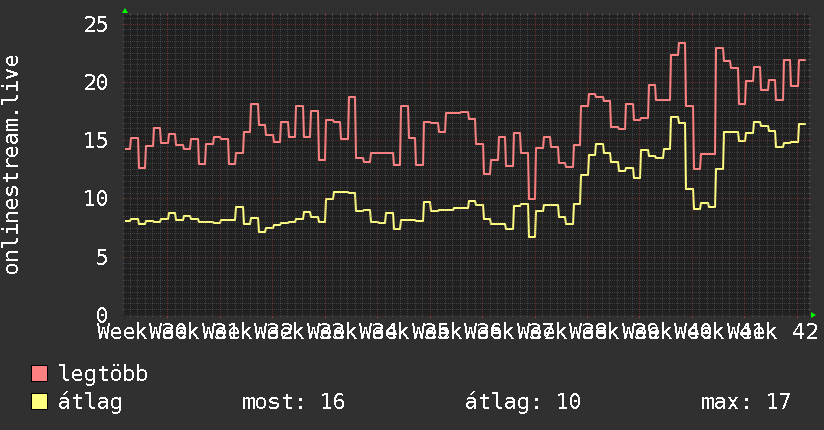 3 havi grafikon