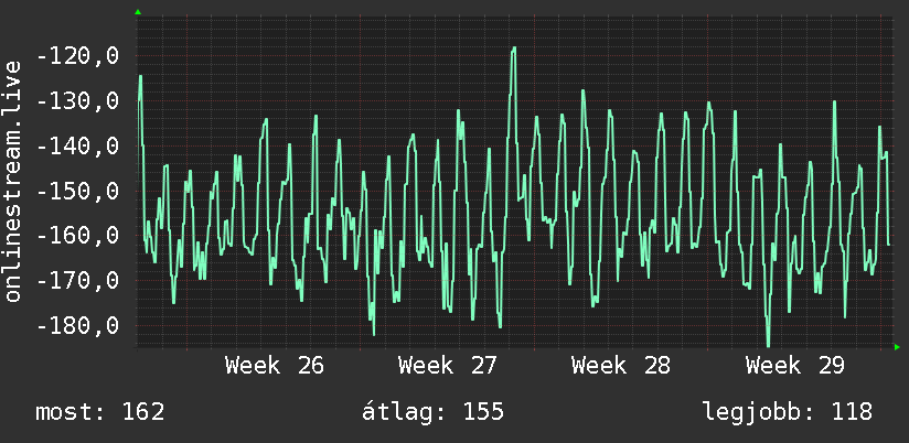 Havi grafikon