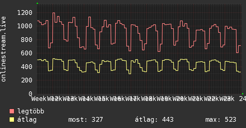 3 havi grafikon
