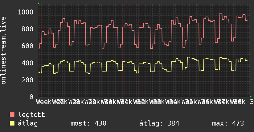 3 havi grafikon