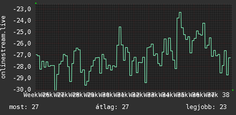 3 havi grafikon