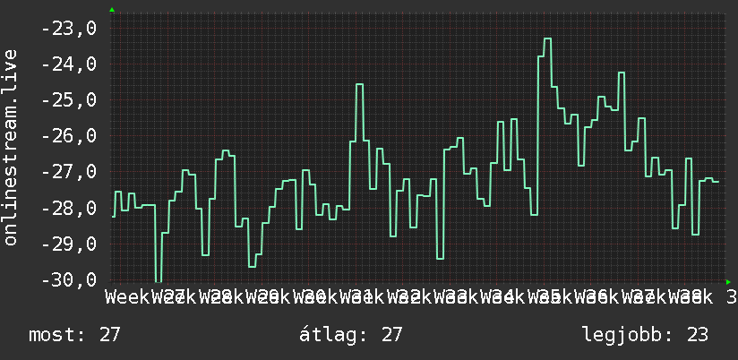 3 havi grafikon