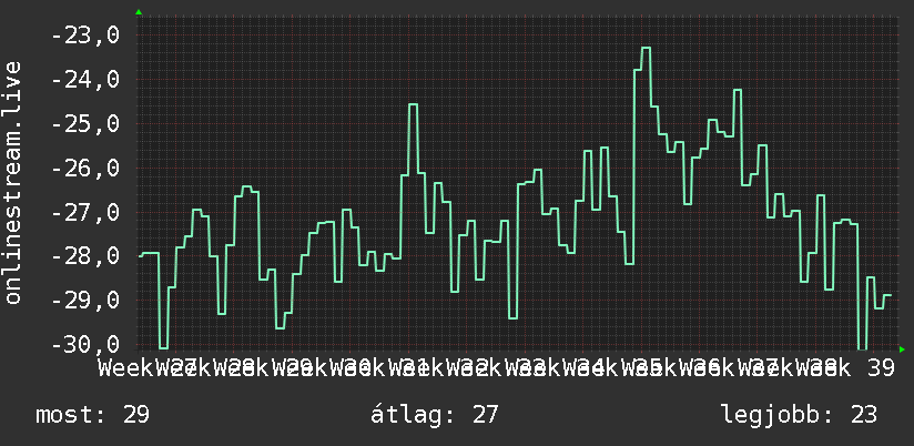 3 havi grafikon