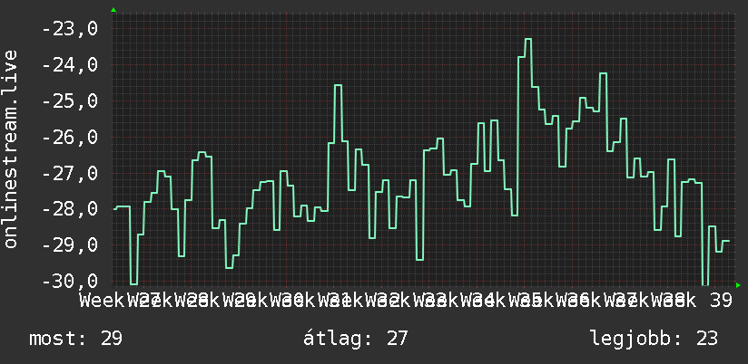 3 havi grafikon