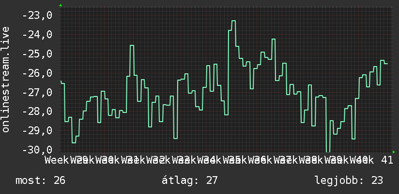 3 havi grafikon