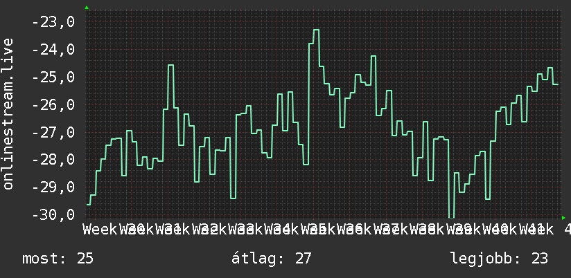 3 havi grafikon