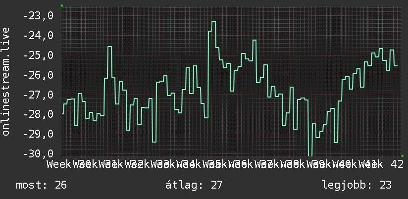 3 havi grafikon