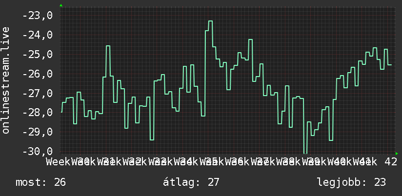 3 havi grafikon