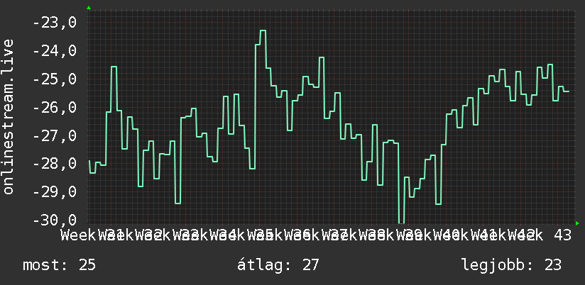 3 havi grafikon