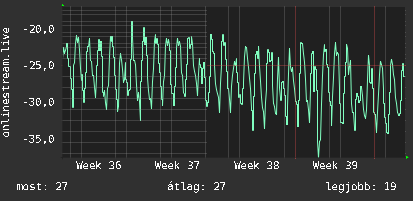 Havi grafikon