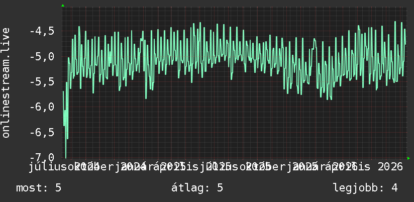 2 éves grafikon