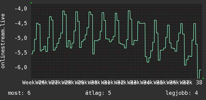 3 havi grafikon