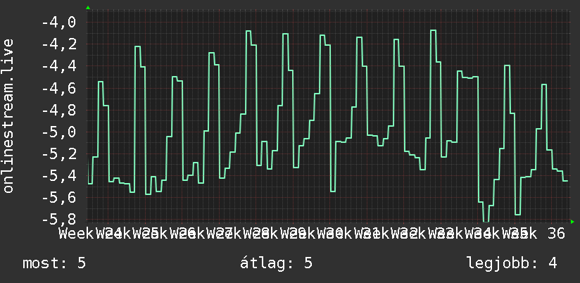 3 havi grafikon