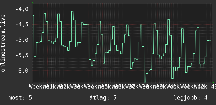3 havi grafikon