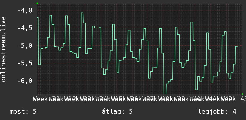 3 havi grafikon
