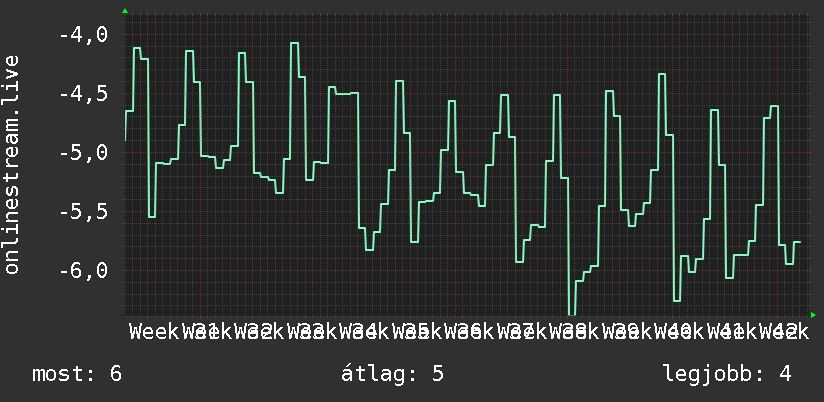 3 havi grafikon