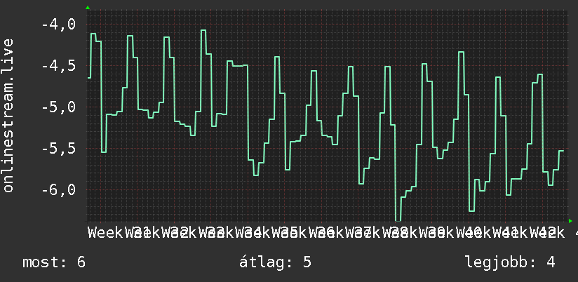 3 havi grafikon