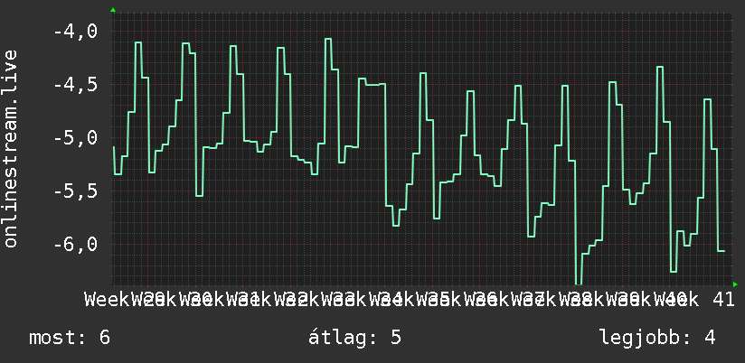 3 havi grafikon