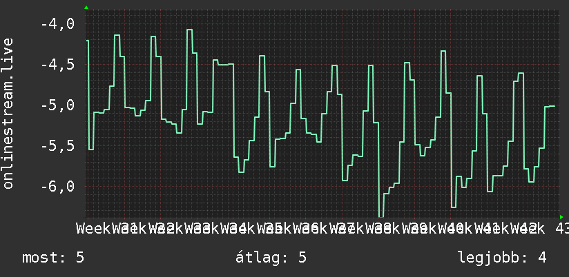 3 havi grafikon