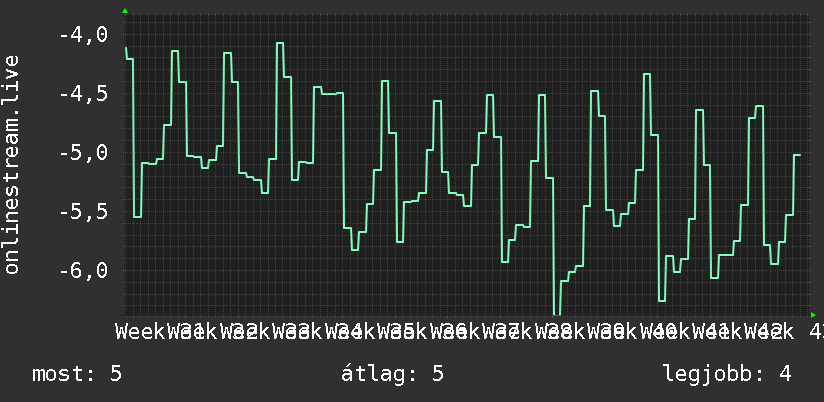 3 havi grafikon