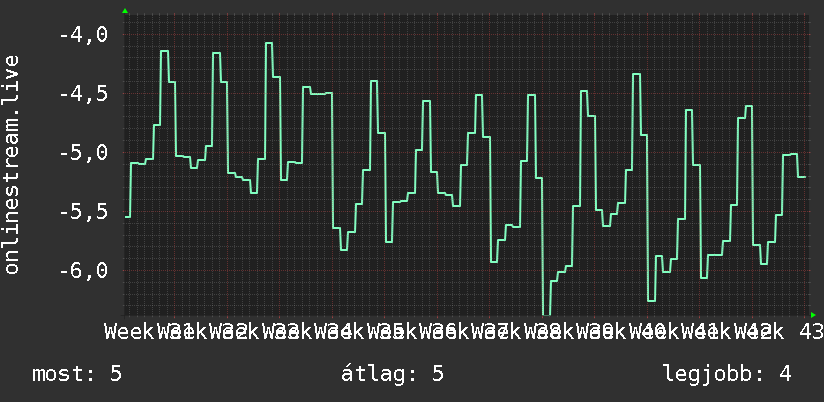3 havi grafikon